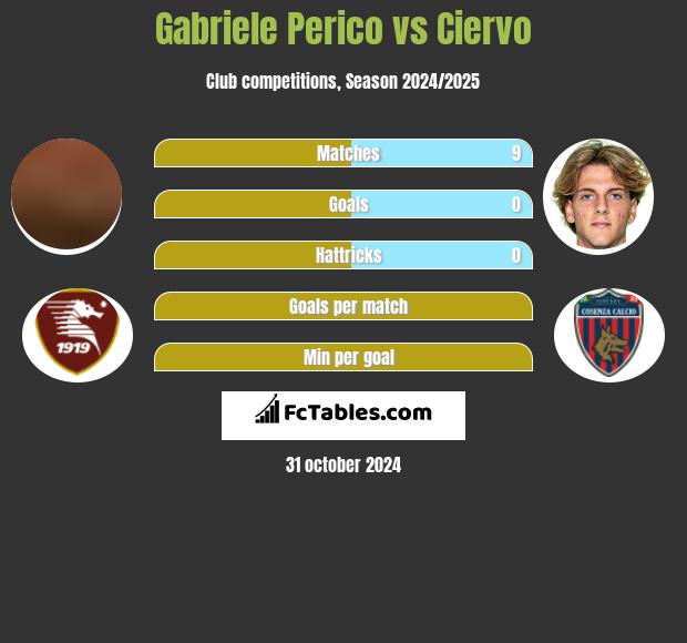 Gabriele Perico vs Ciervo h2h player stats