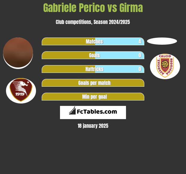 Gabriele Perico vs Girma h2h player stats