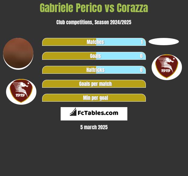 Gabriele Perico vs Corazza h2h player stats