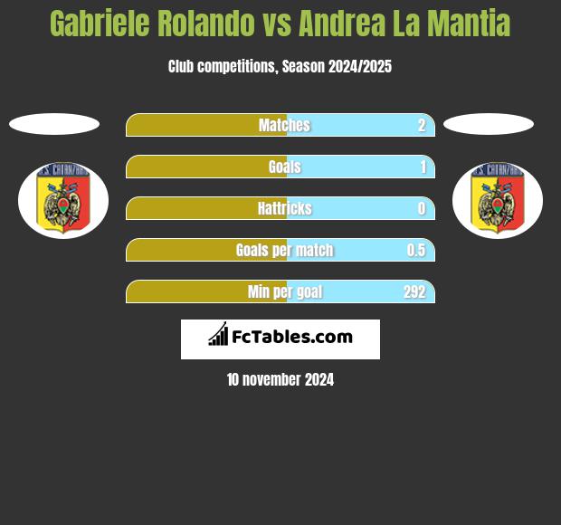 Gabriele Rolando vs Andrea La Mantia h2h player stats