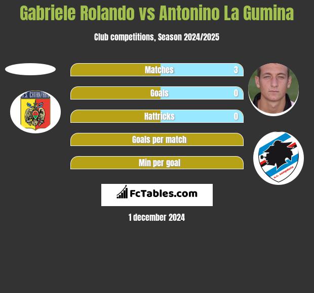 Gabriele Rolando vs Antonino La Gumina h2h player stats