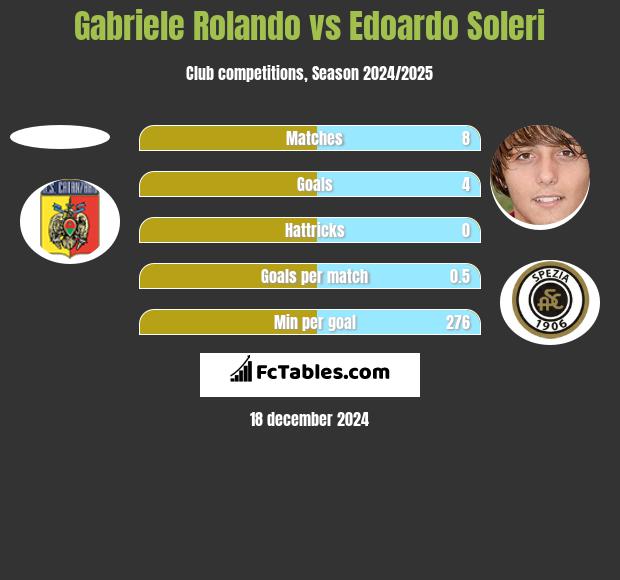 Gabriele Rolando vs Edoardo Soleri h2h player stats