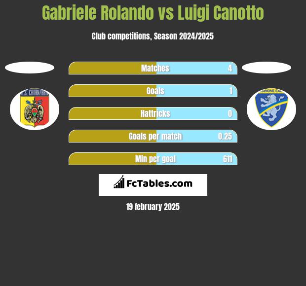 Gabriele Rolando vs Luigi Canotto h2h player stats