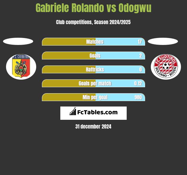 Gabriele Rolando vs Odogwu h2h player stats