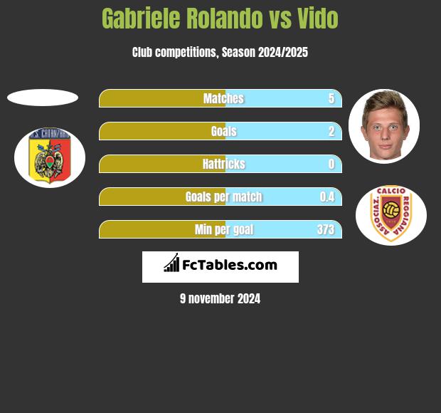 Gabriele Rolando vs Vido h2h player stats