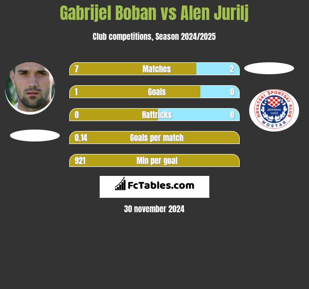 Gabrijel Boban vs Alen Jurilj h2h player stats