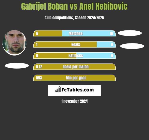 Gabrijel Boban vs Anel Hebibovic h2h player stats