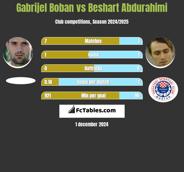 Gabrijel Boban vs Beshart Abdurahimi h2h player stats