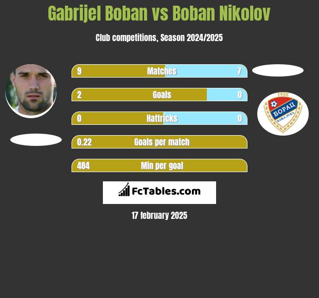 Gabrijel Boban vs Boban Nikolov h2h player stats