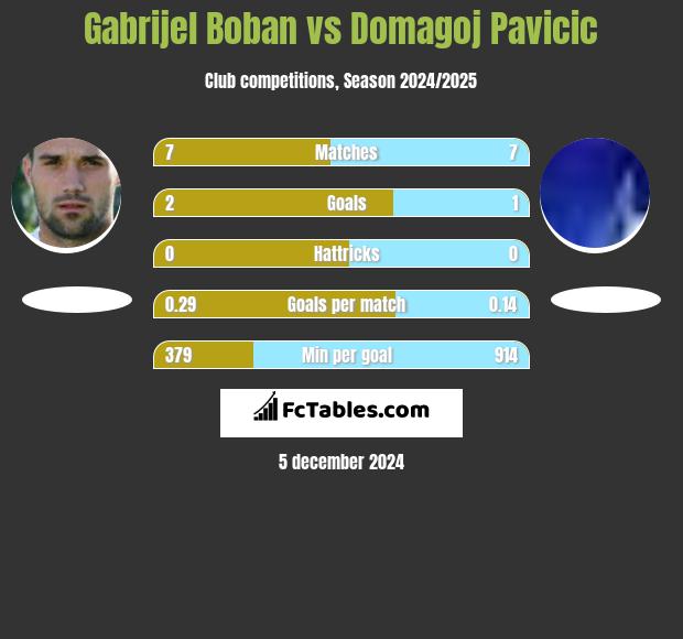 Gabrijel Boban vs Domagoj Pavicic h2h player stats