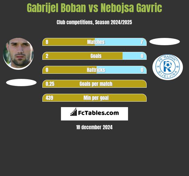 Gabrijel Boban vs Nebojsa Gavric h2h player stats