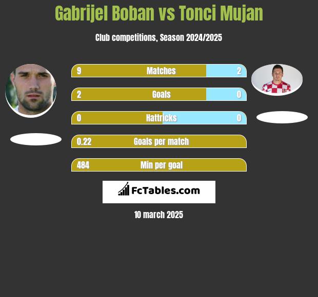 Gabrijel Boban vs Tonci Mujan h2h player stats