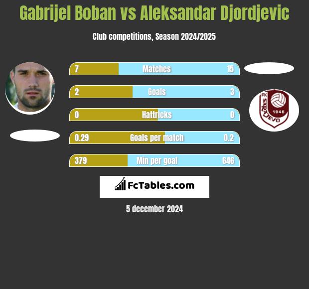 Gabrijel Boban vs Aleksandar Djordjevic h2h player stats