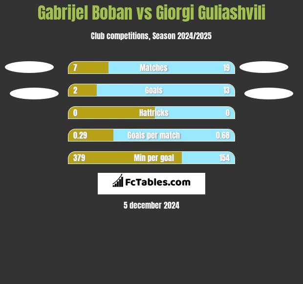 Gabrijel Boban vs Giorgi Guliashvili h2h player stats