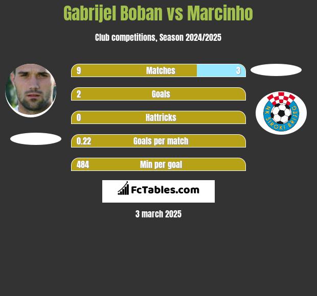 Gabrijel Boban vs Marcinho h2h player stats