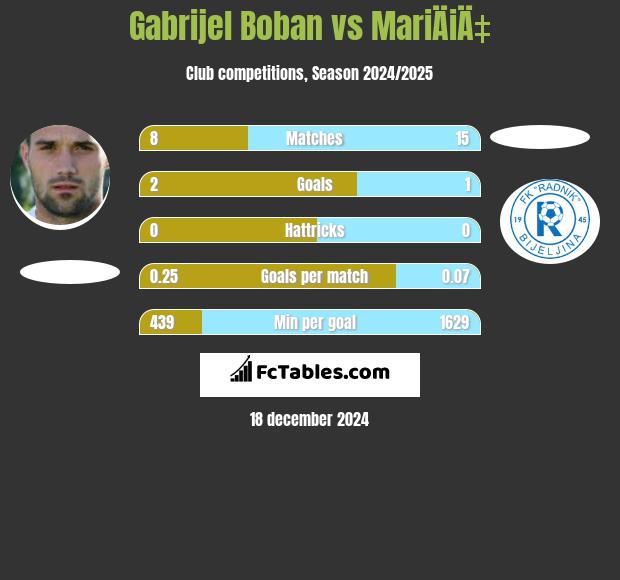 Gabrijel Boban vs MariÄiÄ‡ h2h player stats