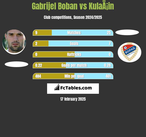 Gabrijel Boban vs KulaÅ¡in h2h player stats