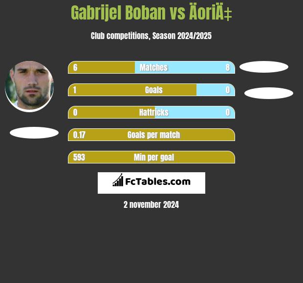 Gabrijel Boban vs ÄoriÄ‡ h2h player stats