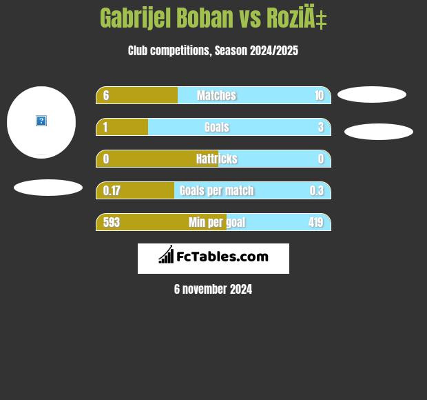 Gabrijel Boban vs RoziÄ‡ h2h player stats