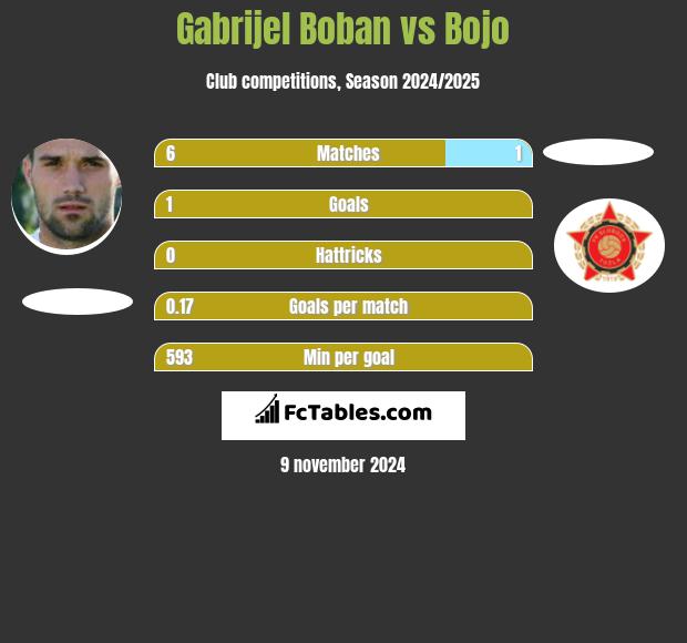 Gabrijel Boban vs Bojo h2h player stats