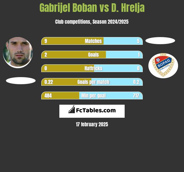 Gabrijel Boban vs D. Hrelja h2h player stats