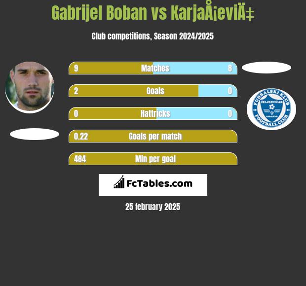 Gabrijel Boban vs KarjaÅ¡eviÄ‡ h2h player stats