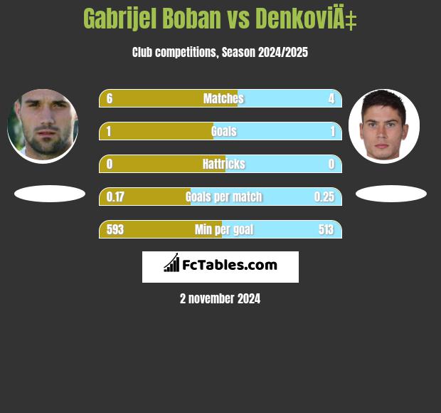 Gabrijel Boban vs DenkoviÄ‡ h2h player stats