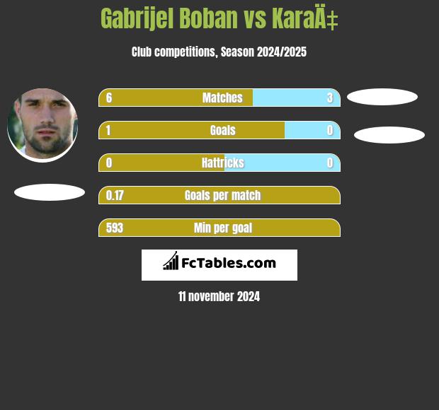 Gabrijel Boban vs KaraÄ‡ h2h player stats