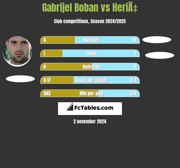 Gabrijel Boban vs HeriÄ‡ h2h player stats