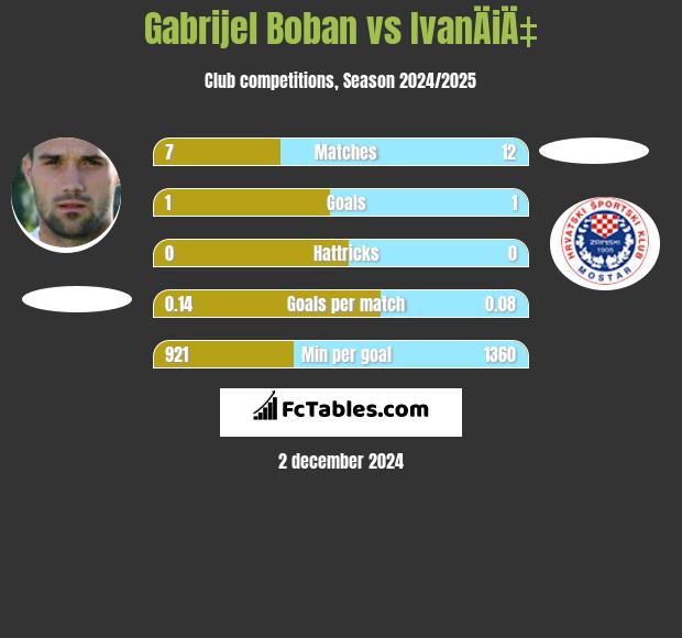 Gabrijel Boban vs IvanÄiÄ‡ h2h player stats