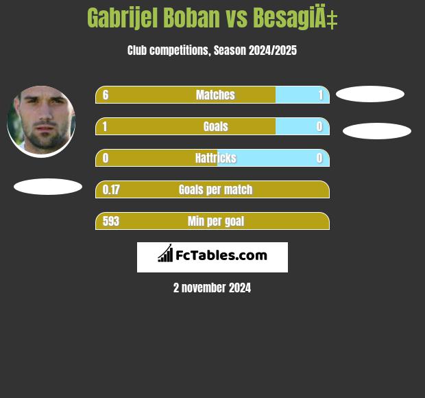 Gabrijel Boban vs BesagiÄ‡ h2h player stats