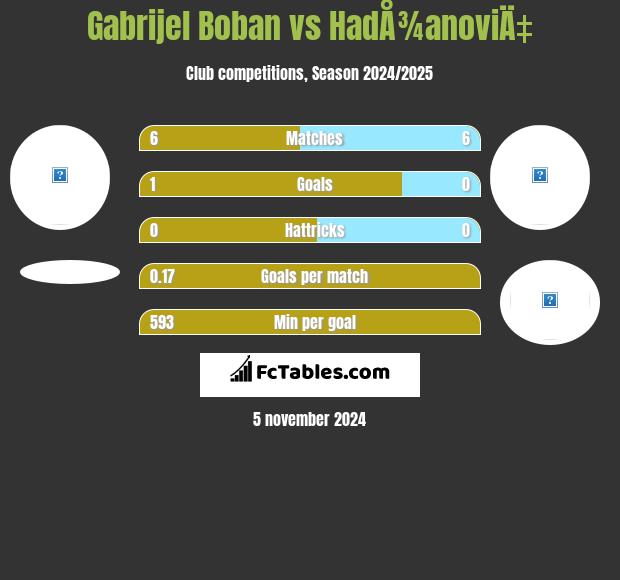 Gabrijel Boban vs HadÅ¾anoviÄ‡ h2h player stats