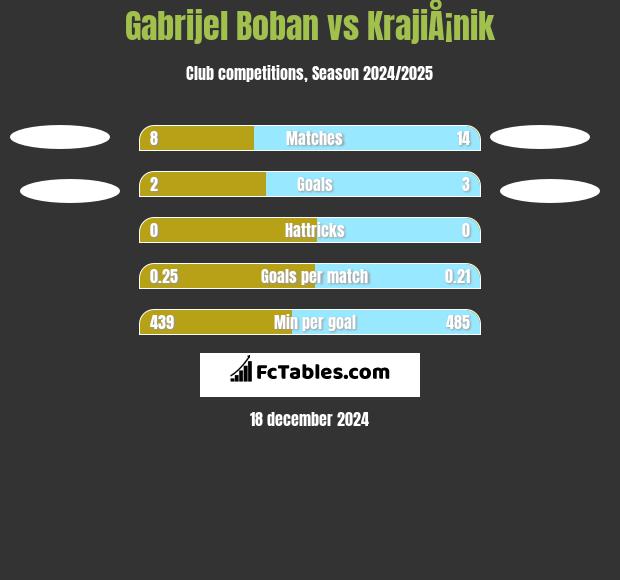 Gabrijel Boban vs KrajiÅ¡nik h2h player stats