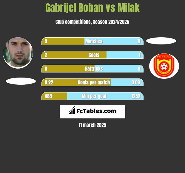 Gabrijel Boban vs Milak h2h player stats