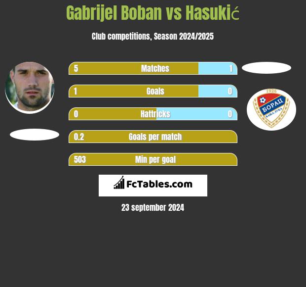 Gabrijel Boban vs Hasukić h2h player stats