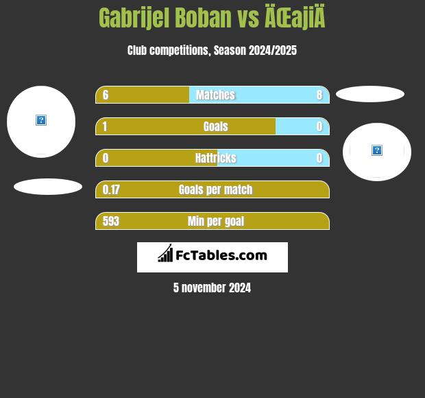 Gabrijel Boban vs ÄŒajiÄ h2h player stats