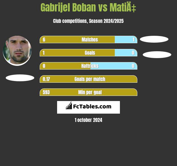 Gabrijel Boban vs MatiÄ‡ h2h player stats