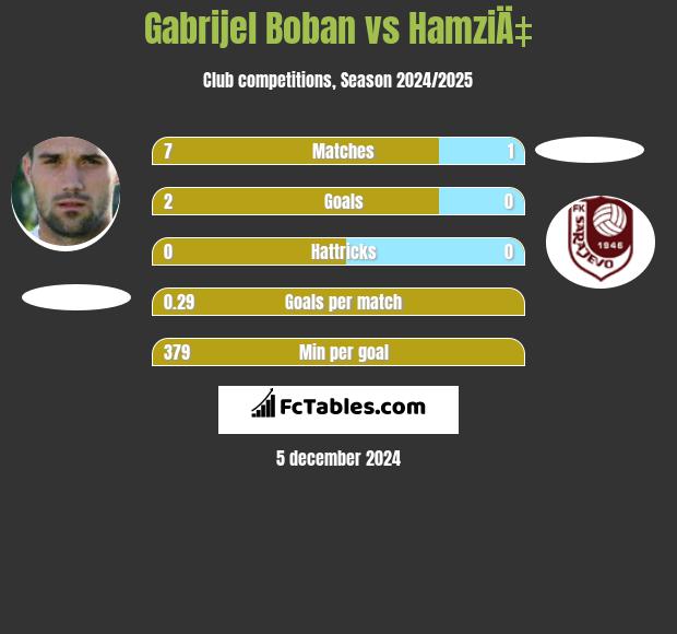 Gabrijel Boban vs HamziÄ‡ h2h player stats