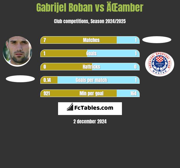 Gabrijel Boban vs ÄŒamber h2h player stats