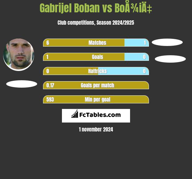 Gabrijel Boban vs BoÅ¾iÄ‡ h2h player stats