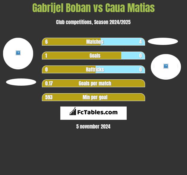 Gabrijel Boban vs Caua Matias h2h player stats