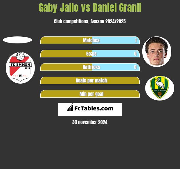 Gaby Jallo vs Daniel Granli h2h player stats