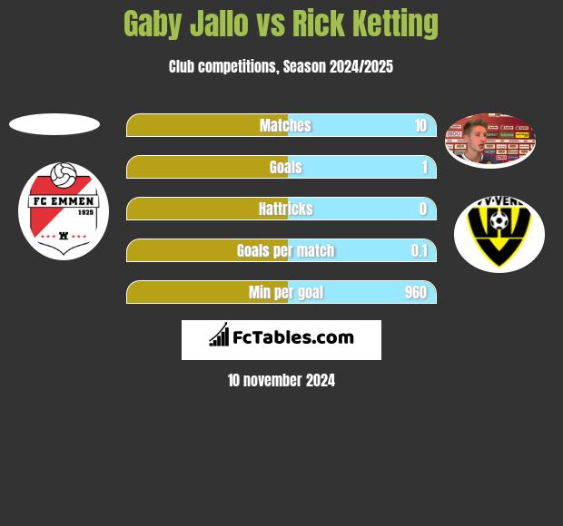 Gaby Jallo vs Rick Ketting h2h player stats