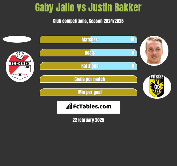 Gaby Jallo vs Justin Bakker h2h player stats