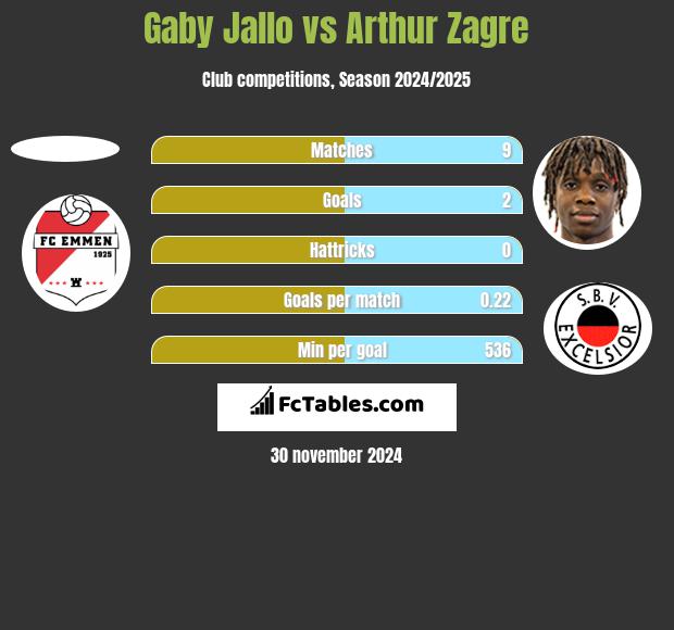 Gaby Jallo vs Arthur Zagre h2h player stats