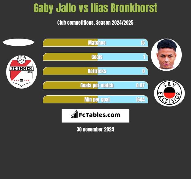 Gaby Jallo vs Ilias Bronkhorst h2h player stats