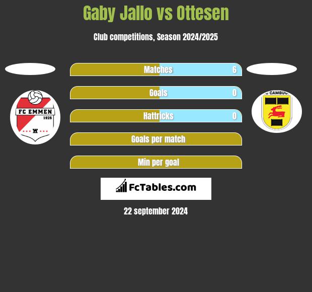 Gaby Jallo vs Ottesen h2h player stats