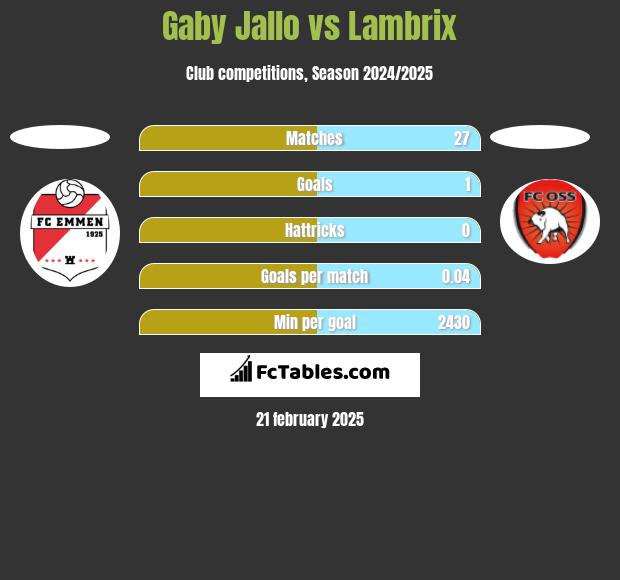 Gaby Jallo vs Lambrix h2h player stats