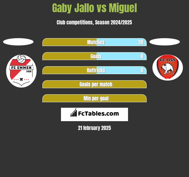 Gaby Jallo vs Miguel h2h player stats