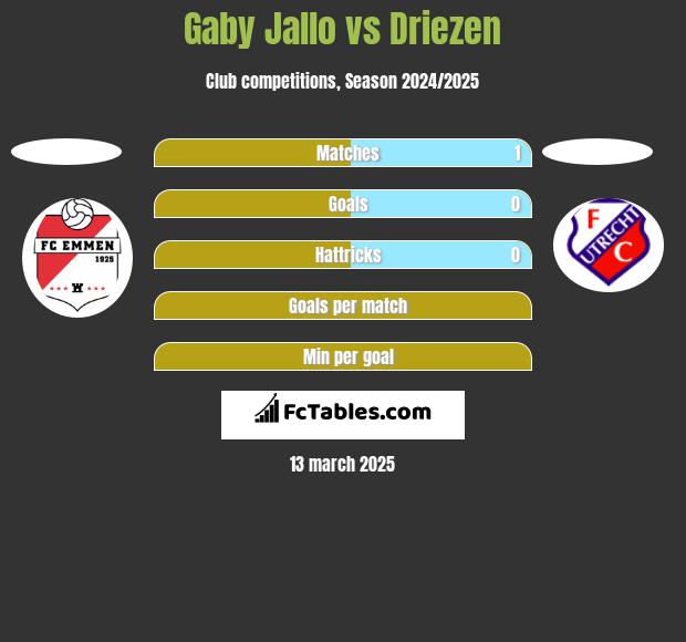 Gaby Jallo vs Driezen h2h player stats